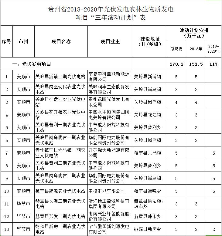 貴州省下達(dá)2018-2020年光伏發(fā)電項(xiàng)目“三年滾動計(jì)劃”