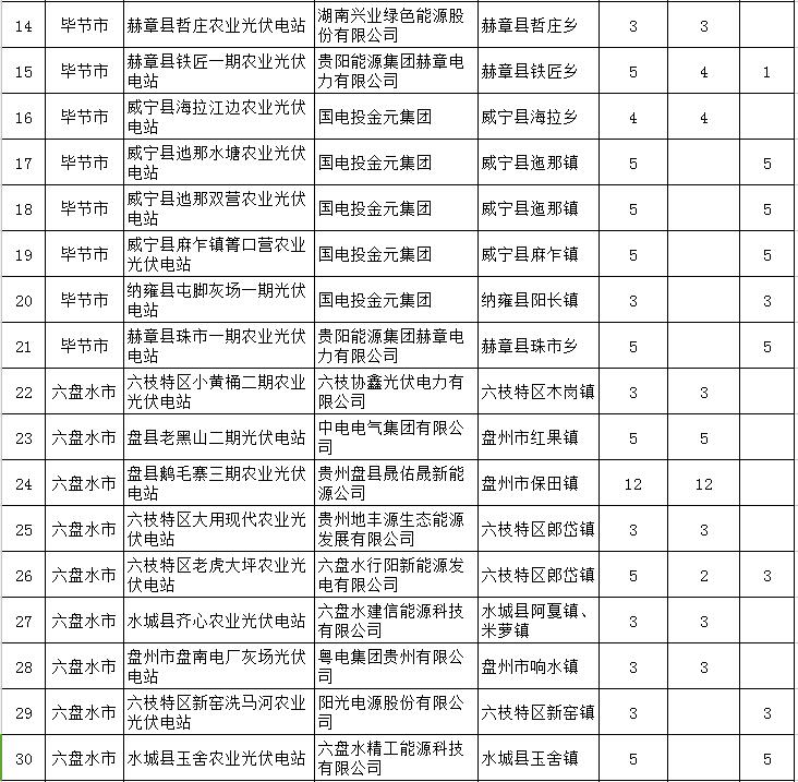 貴州省下達(dá)2018-2020年光伏發(fā)電項(xiàng)目“三年滾動計(jì)劃”