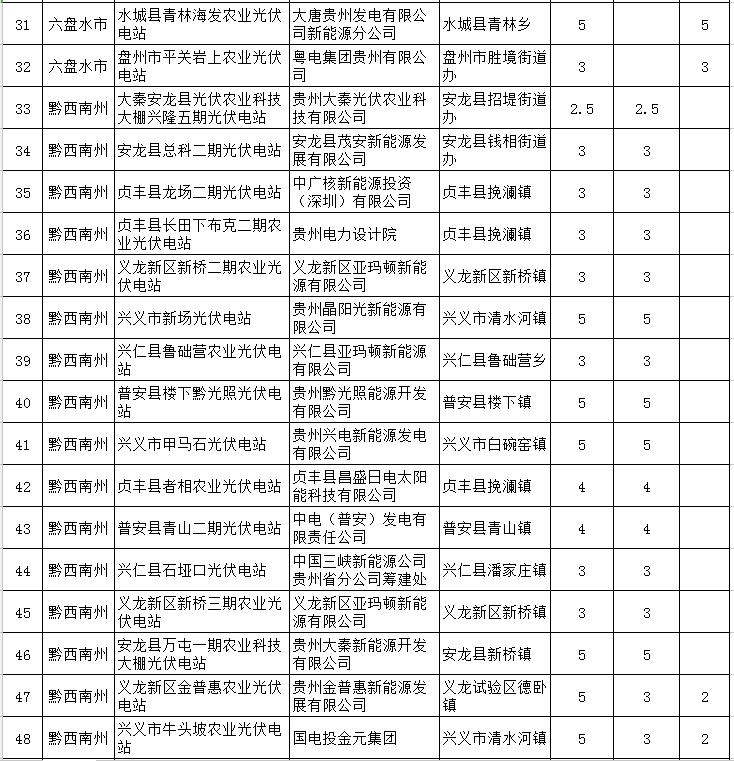 貴州省下達(dá)2018-2020年光伏發(fā)電項(xiàng)目“三年滾動計(jì)劃”