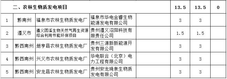 貴州省下達(dá)2018-2020年光伏發(fā)電項(xiàng)目“三年滾動計(jì)劃”