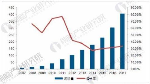 2007-2017年全球光伏累計(jì)裝機(jī)情況