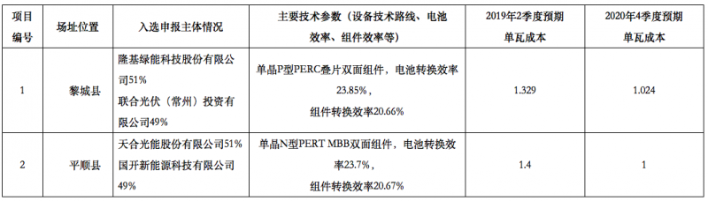隆基2個、天合2個、晶科1個，晶澳1個三大光伏技術(shù)領(lǐng)跑者中標(biāo)企業(yè)出爐