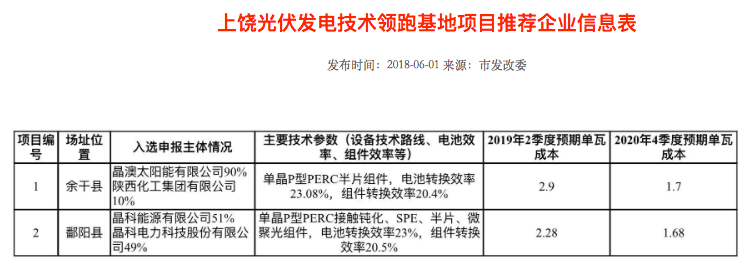 隆基2個、天合2個、晶科1個，晶澳1個三大光伏技術(shù)領(lǐng)跑者中標(biāo)企業(yè)出爐