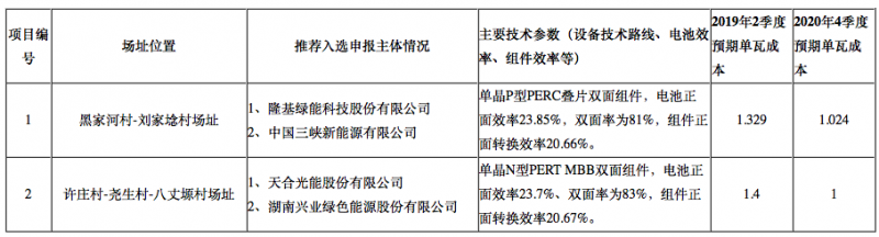 隆基2個、天合2個、晶科1個，晶澳1個三大光伏技術(shù)領(lǐng)跑者中標(biāo)企業(yè)出爐