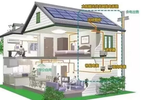 裝了光伏電站， 為啥還要交電費(fèi)？