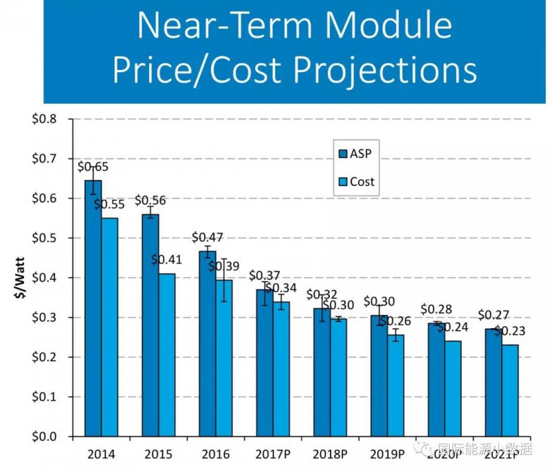 光伏組件的平均售價(jià)與平均成本到底相差多少？