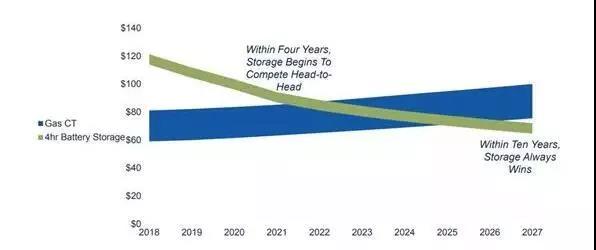未來十年儲(chǔ)能調(diào)峰將比天然氣更具開發(fā)價(jià)值