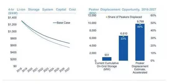未來十年儲(chǔ)能調(diào)峰將比天然氣更具開發(fā)價(jià)值