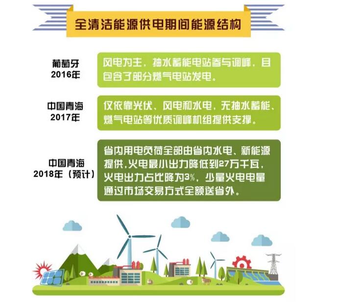 剛剛，這個省用光伏、風(fēng)電、水電持續(xù)點亮216小時綠色燈光