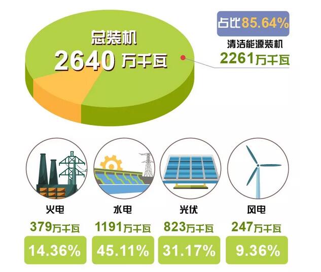 剛剛，這個省用光伏、風(fēng)電、水電持續(xù)點亮216小時綠色燈光