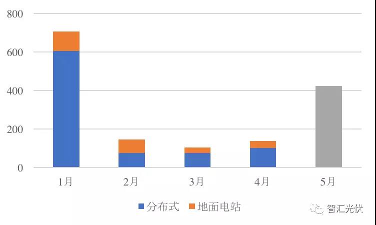 前5月光伏新增裝機(jī)15.18GW,分布式預(yù)計(jì)11GW以上