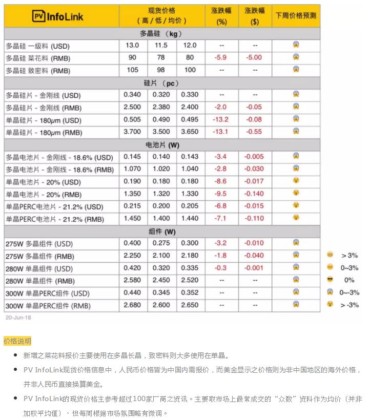 光伏價格:單晶硅片大幅調(diào)降以跟進多晶性價比