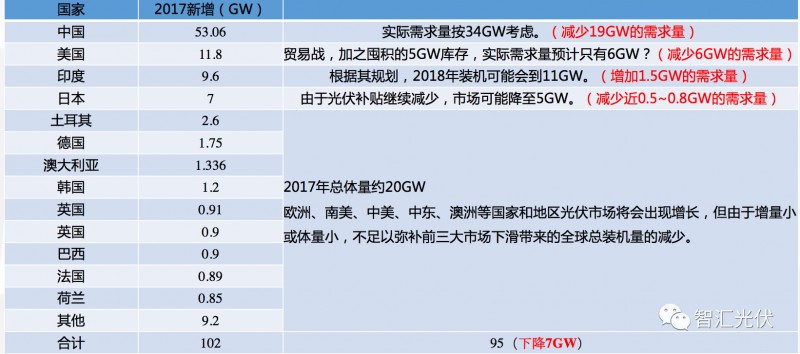 海外市場(chǎng)：需求增長(zhǎng)強(qiáng)勁區(qū)都在取消中國(guó)光伏產(chǎn)品的關(guān)稅！