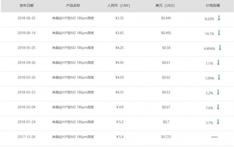 剛剛！隆基宣布單晶硅片再降3毛 上半年9連降！