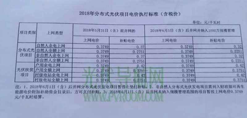 最新！遼寧電網明確531后各類型光伏電站電價 停止墊付補貼