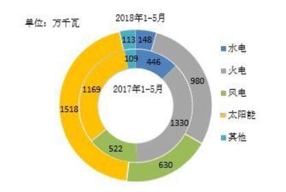 2018年1-5月全國光伏、風電、火電等新增裝機情況及各省比較