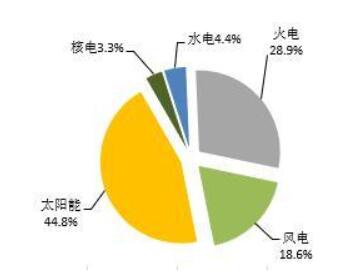 2018年1-5月全國光伏、風電、火電等新增裝機情況及各省比較