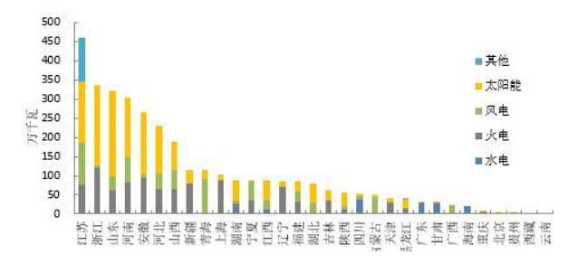 2018年1-5月全國光伏、風電、火電等新增裝機情況及各省比較