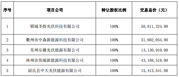 逾7億元！正泰收購(gòu)隆基旗下17個(gè)分布式光伏項(xiàng)目