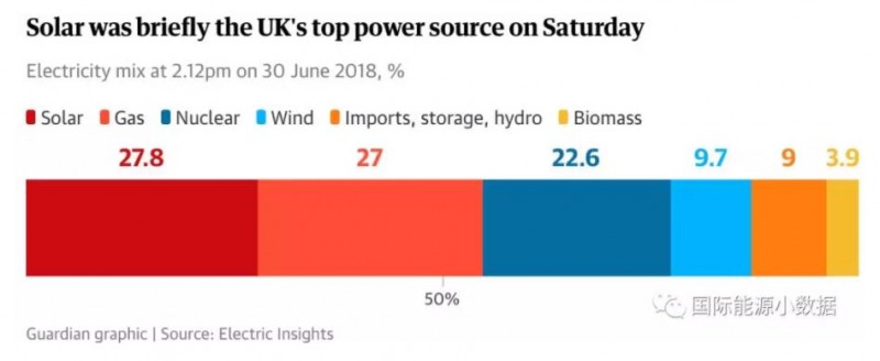 英國太陽能有多能？上周六午后1小時(shí)光伏發(fā)電比例超過燃?xì)獍l(fā)電!