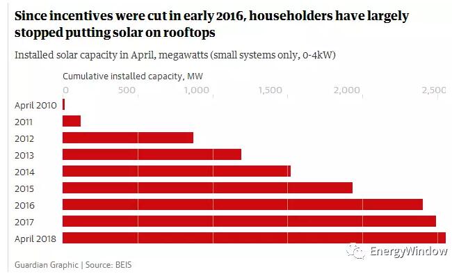 為什么英國光伏沒有補(bǔ)貼依然活得很好