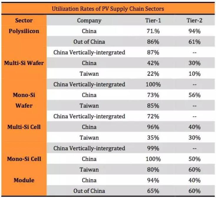 &ldquo;5&middot;31&rdquo;光伏新政持續(xù)發(fā)酵 下半年該如何度過