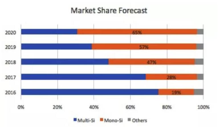 &ldquo;5&middot;31&rdquo;光伏新政持續(xù)發(fā)酵 下半年該如何度過