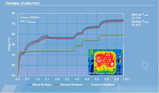 光伏電站逆變器外殼太熱，有風(fēng)險嗎？