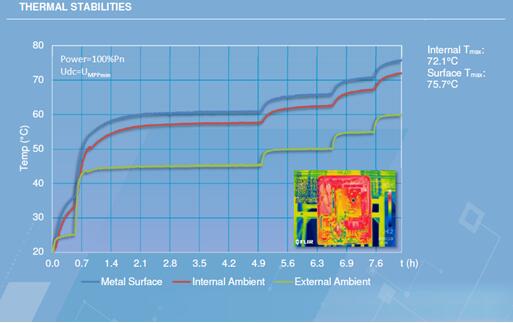 光伏電站逆變器外殼太熱，有風(fēng)險嗎？