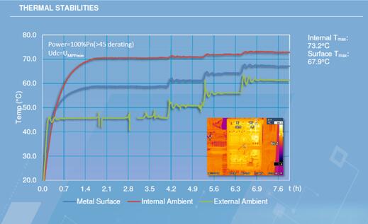 光伏電站逆變器外殼太熱，有風(fēng)險嗎？
