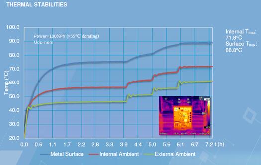 光伏電站逆變器外殼太熱，有風(fēng)險嗎？