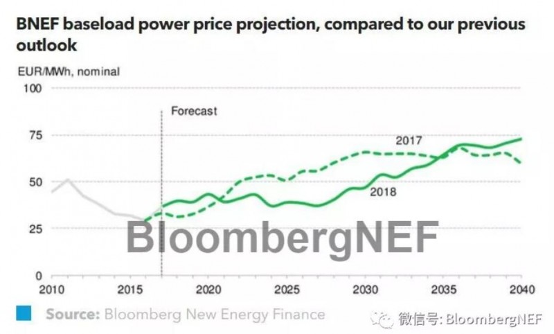 BNEF:2018德國(guó)電力市場(chǎng)展望