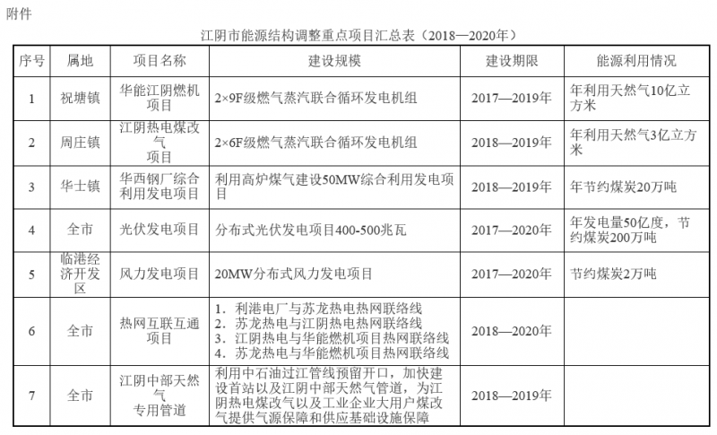 江蘇江陰能源結(jié)構(gòu)調(diào)整實施方案（2018&mdash;2020年）