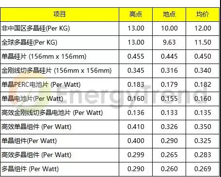 本周光伏產(chǎn)業(yè)價(jià)格