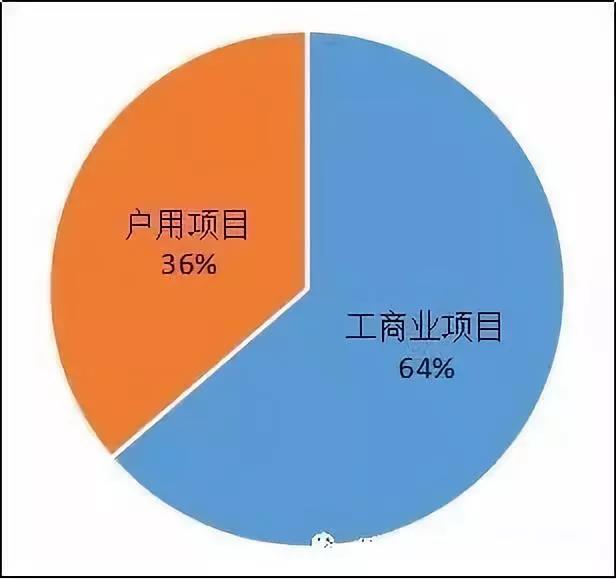 異軍突起？！工商業(yè)屋頂光伏為何成為眾多安裝商項(xiàng)目轉(zhuǎn)型的拐點(diǎn)？