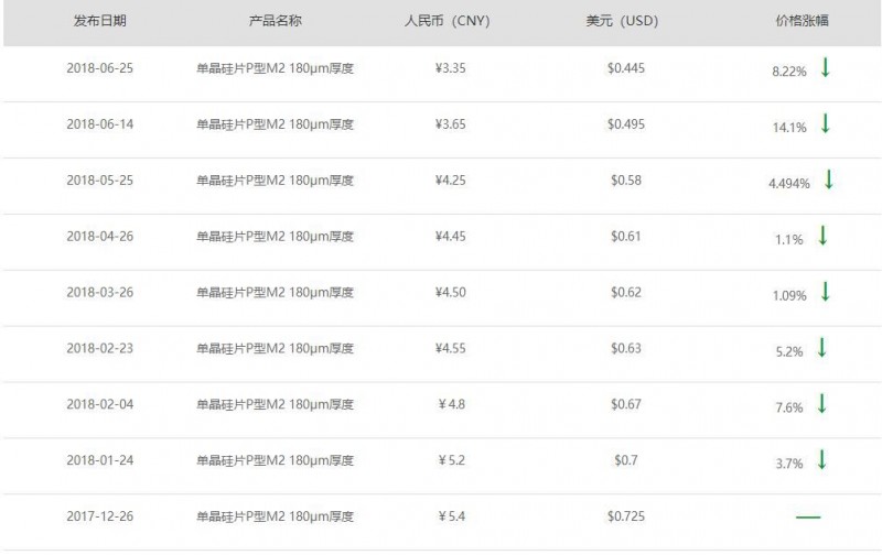 單晶硅片價格持續(xù)下降，未來光伏市場走向何方？