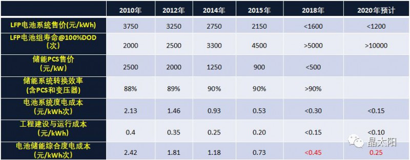 儲能受熱捧 與光伏結(jié)合后如何實(shí)現(xiàn)賺錢效應(yīng)？