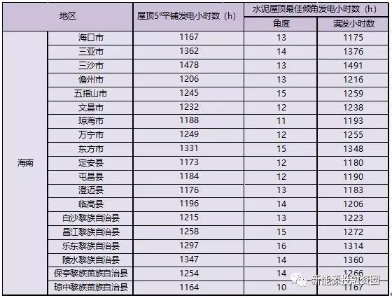 531新政后，海南省光伏項目平價上網(wǎng)總投成本分析