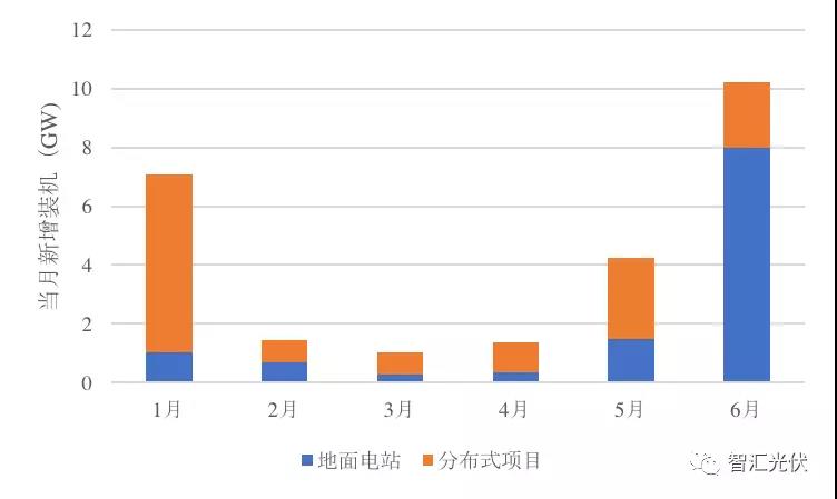 上半年裝機(jī)超25GW，單多晶電池再次同價(jià)，降級(jí)組件公開拍賣！