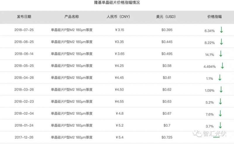 單晶硅片年內(nèi)9連降，硅料小幅回升，組件小幅下降！