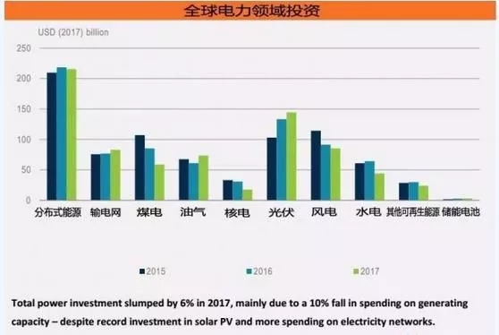 《2018年全球能源投資報(bào)告》出爐，分布式光伏投資高達(dá)600億美元！