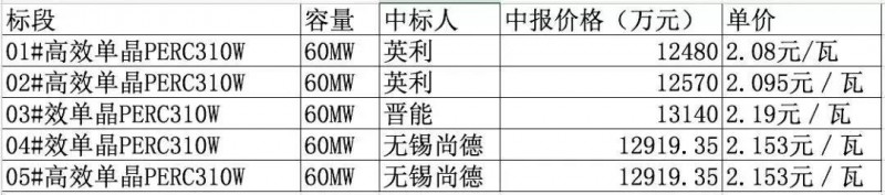 總價達6.4億元！英利、尚德、晉能喜提國開新能源300MW高效單晶PERC訂單，最低為2.08元/瓦！