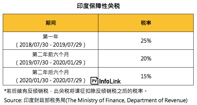 印度7月30日起正式開始征收25%保障性關(guān)稅