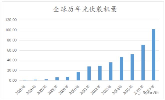 光伏業(yè)的本質:變化著的成長性周期行業(yè)
