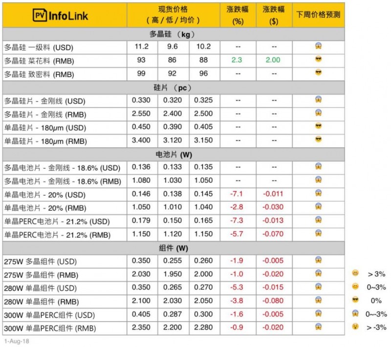 【周價格匯總】本周光伏供應(yīng)鏈價格