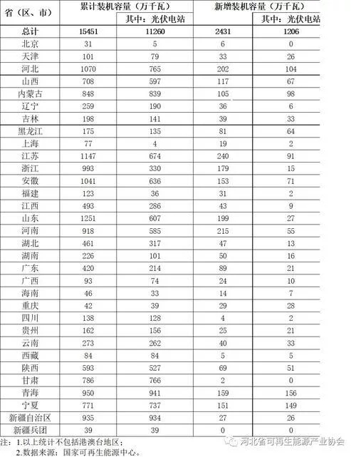 國家能源局：上半年光伏棄光率3.6%，甘肅降11個百分點