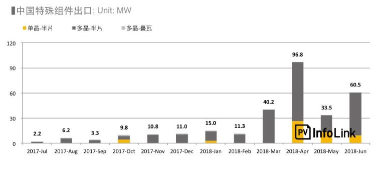 2018上半年整體海外市場需求火熱 高效組件出口創(chuàng)新高