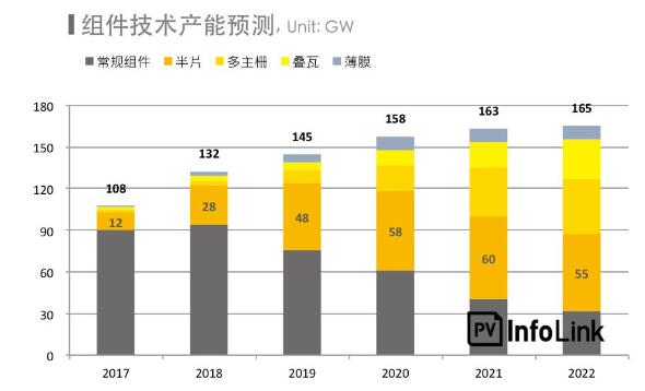 2018上半年整體海外市場需求火熱 高效組件出口創(chuàng)新高