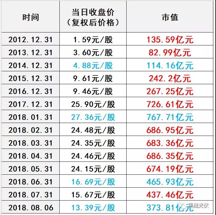 531后，隆基股份發(fā)展五部曲：股價保衛(wèi)戰(zhàn)！擴(kuò)產(chǎn)！找錢！降價！買買買！