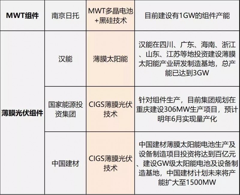 雙面爆發(fā)，MBB量產(chǎn)在即，雙玻、半片出貨大增，&ldquo;MWT+&rdquo;時代來臨 &mdash;&mdash;熱門組件技術(shù)路線及代表企業(yè)、組件產(chǎn)能規(guī)劃
